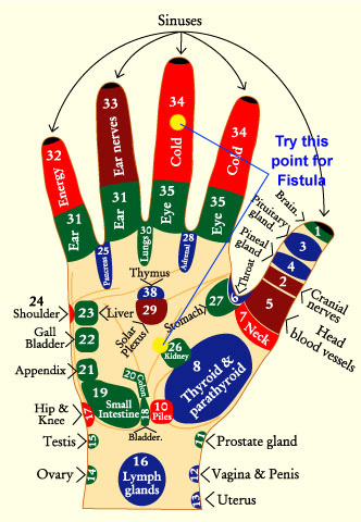 Acupressure points for fistula